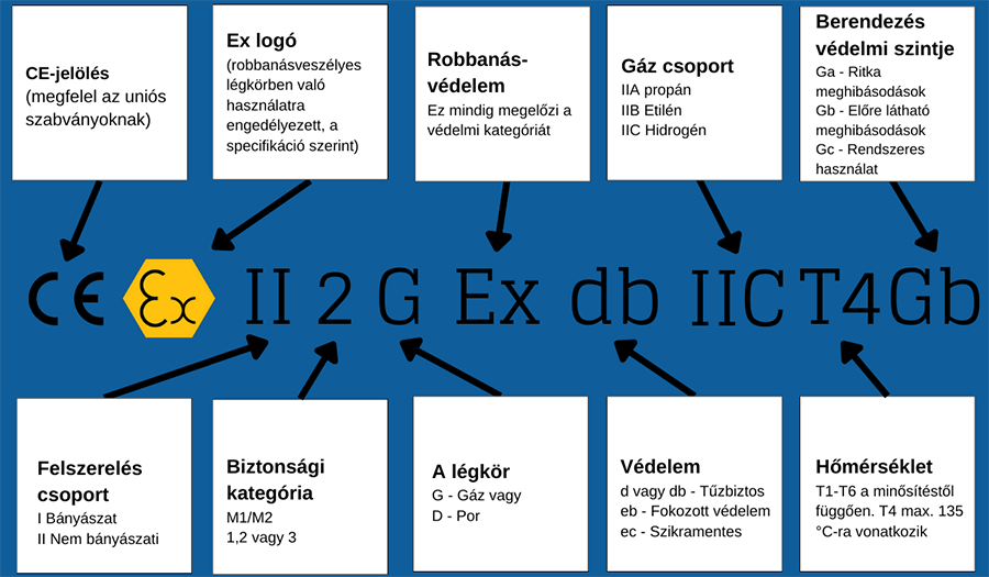ATEX jelölés értelmezése: CE jelölés, Ex logó, berendezéscsoport, kategória, gázcsoport, hőmérsékleti osztály és védelmi szint